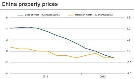 China property prices drop in April 2012