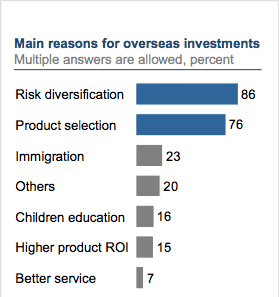 Reasons for Overseas Investment