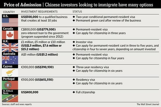 investor visa programs compared