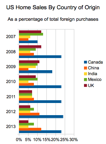 Foreign purchases of US homes