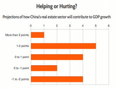 China real estate survey
