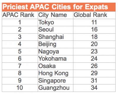 Asia Expat Rankings