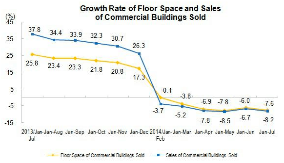 china real estate sale growth