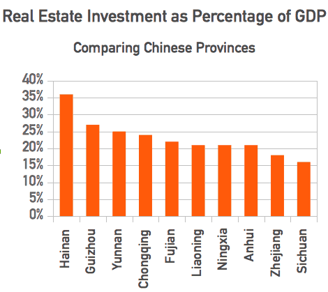 real estate and gdp in China