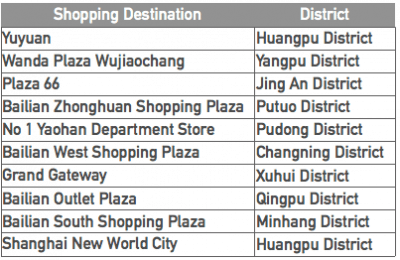 Shanghai shopping revenue rankings