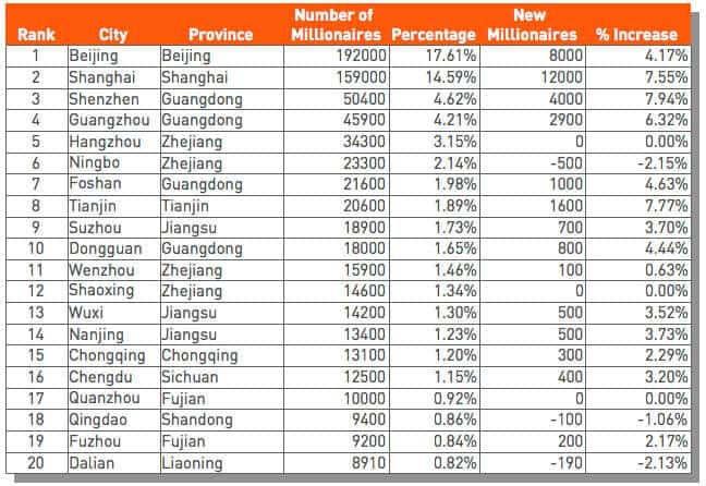 China top 20 cities for millionaires