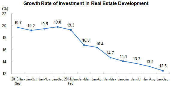 China real estate investment growth