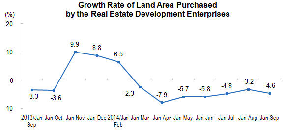 China land sales decline
