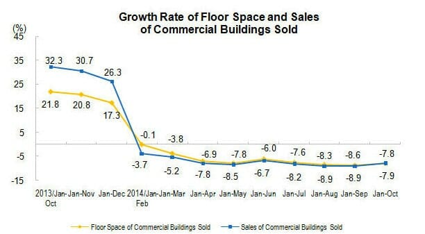 China real estate sales growth