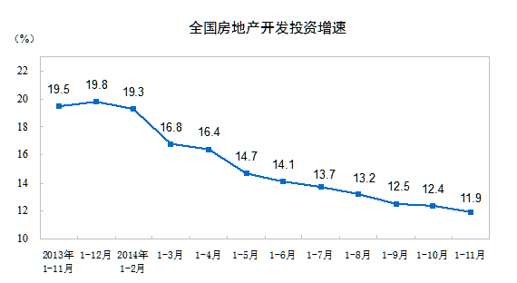 China real estate investment chart