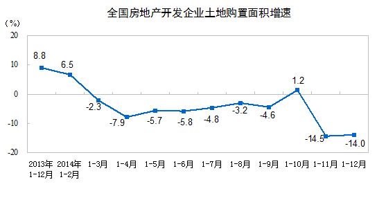 China land sales growth rate