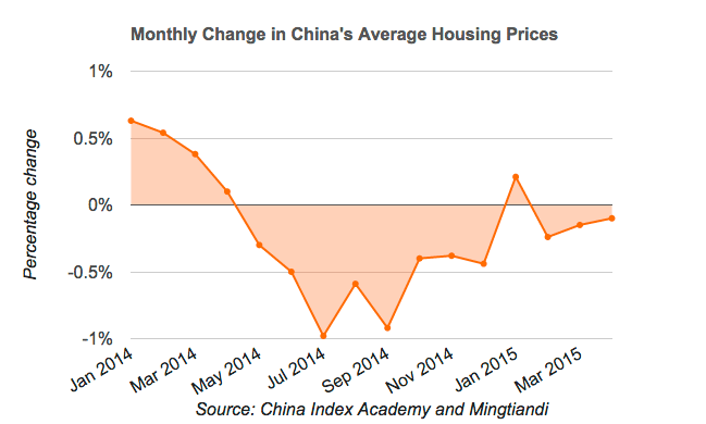 China Housing Prices 