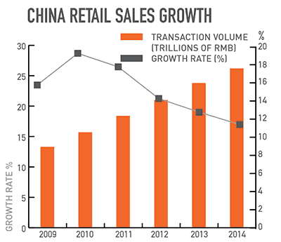 China retail sales growth