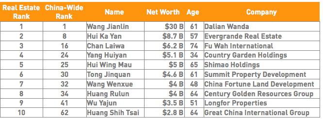 china real estate rich list