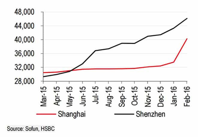 HSBC-Shenzhen-and-Shanghai-house-prices