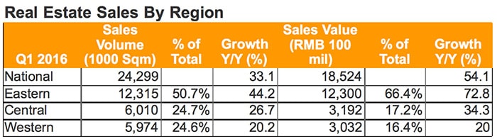 sales by region copy