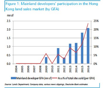 Mainland developers continue to buy land at record rates in Hong Kong