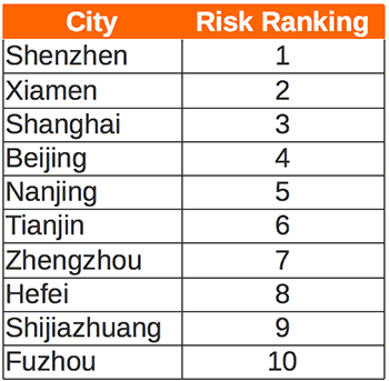 China's riskiest housing markets