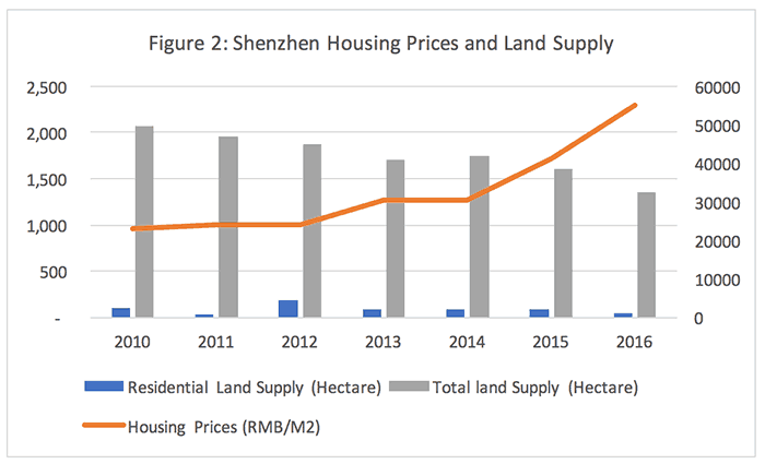 shenzhen housing prices