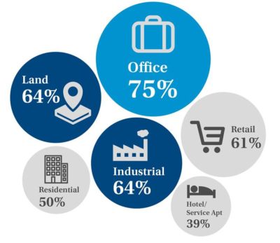 Colliers Survey Results
