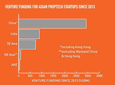 Asia proptech venture funding chart